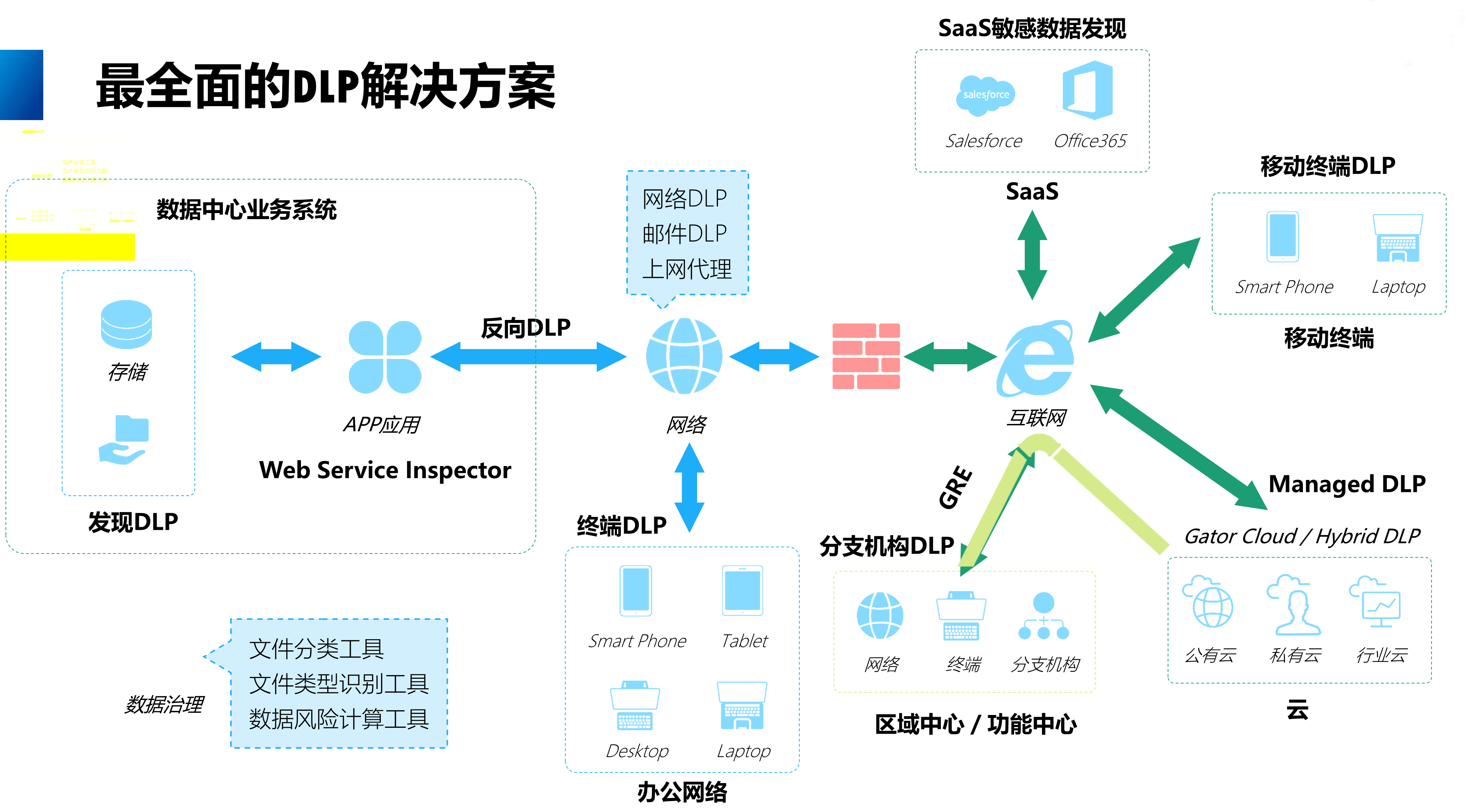數(shù)據泄露防護系統(tǒng)(DLP)